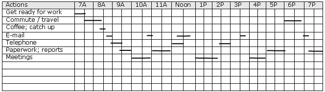 Time And Motion Chart